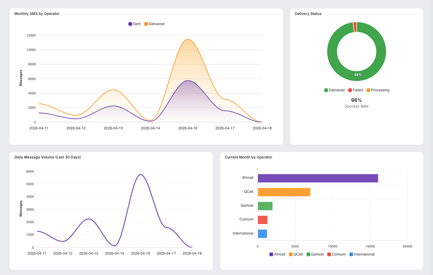 Datasling service management view